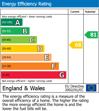 Energy Performance Certificate for Deirdre Avenue, Widnes, Cheshire