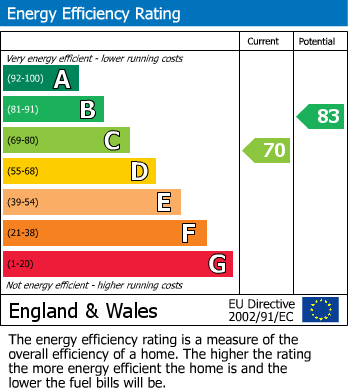 Energy Performance Certificate for Appleton Road, Widnes, Cheshire