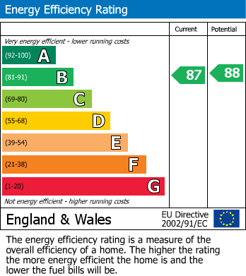 Energy Performance Certificate for Bitteswell Court, Runcorn, Cheshire